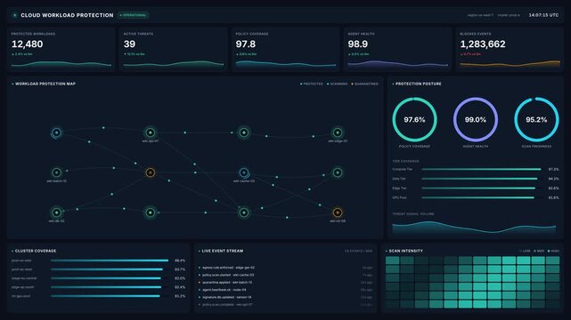 Cloud workload protection dashboard with live cybersecurity analytics for protected workloads, active threats, policy coverage, for digital defense in 4k