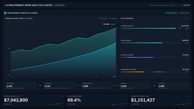 Ai procurement spend analytics dashboard with real-time savings, budget trends category charts in 4k, for business intelligence, cost control decision making