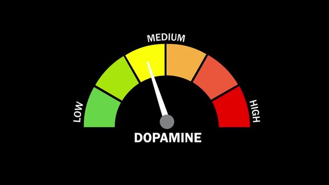 Animation of a dopamine gauge showing low dopamine levels&mdash;a decline in dopamine that can contribute to a poor mood&mdash;set against a black background; 4K motion graphics video.