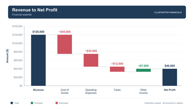 Financial Waterfall Chart Template, Revenue to Net Profit Bridge Analysis with Increase and Decrease Bars for Finance Reports and Presentations