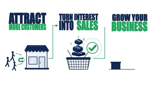 Business growth infographic depicting the customer journey from attracting interest to converting sales and scaling a company