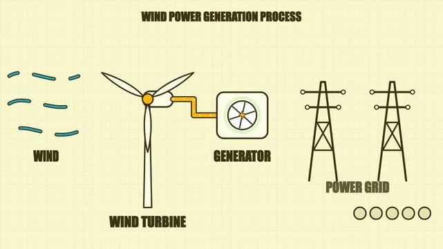 Schematic illustration of the renewable energy cycle from wind turbines to electricity generators and the power grid