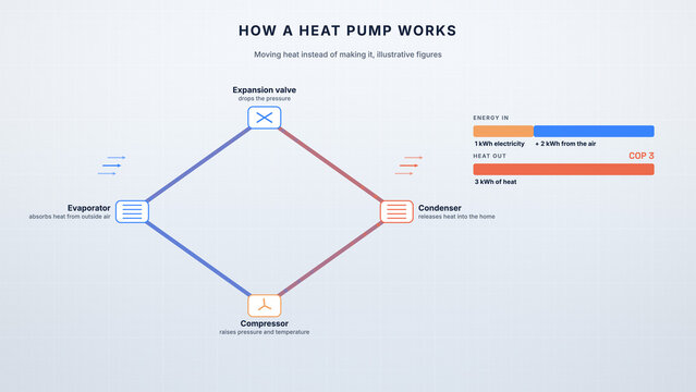 Heat pump cycle diagram with evaporator, compressor, condenser and COP 3 energy bars on light blue