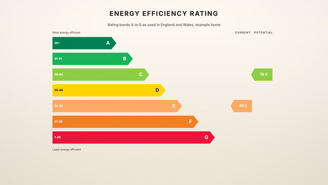 Energy efficiency rating chart with A to G colour bands, current E 45 and potential C 78