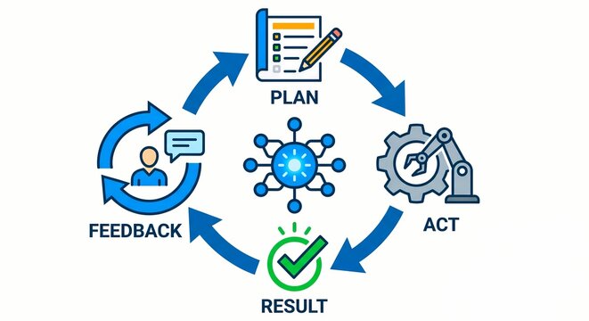 Agentic Artificial Intelligence Loop Plan Act Result Feedback