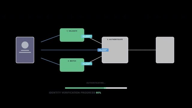 Premium identity verification loading animation showing data credentials extracting from a source profile, passing through structural validation and identity matching checkpoints, converging into mult