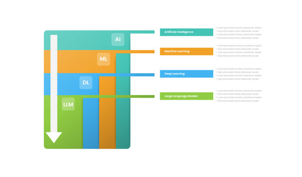 ai machine learning deep learning llm infographic template with four level nested layer hierarchy arrow layout, gradient style
