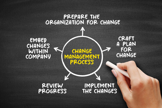 Change management process concept illustrating prepare organization, craft plan, implement changes, review progress, and embed changes within company shown in a circular model