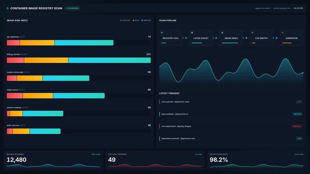 Container image registry scan dashboard for risk index, vulnerability findings scan pipeline, for cybersecurity monitoring, threat detection, cloud security compliance