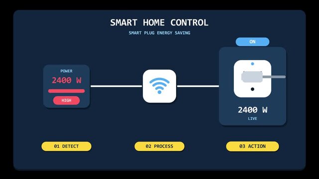 Animated smart home control interface showing energy saving process with power detection and wifi connectivity for automated electrical plug management system