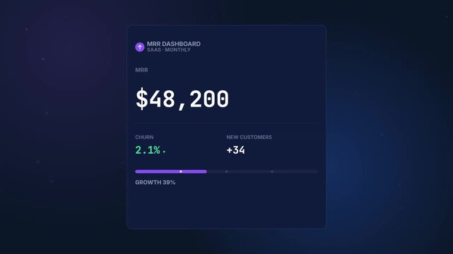 SaaS MRR Dashboard Growth Metrics Animation Showing Monthly Recurring Revenue Churn Rate and New Customer Statistics Interface