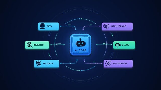 Animated AI Core Connecting Data, Cloud, Security and Automation