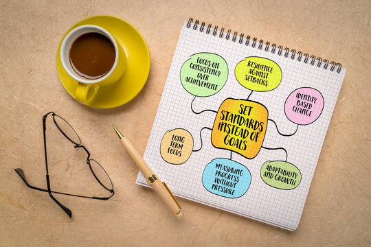 Set standards instead of goal, creating sustainable behaviors and defining ongoing expectations rather than pursuing specific, finite outcomes, mind map infographics.