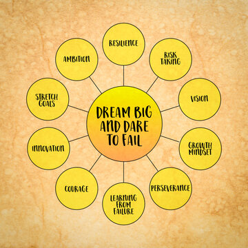 Dream big and dare to fail concept, a philosophy of ambition, resilience, and risk-taking, mind map infographics
