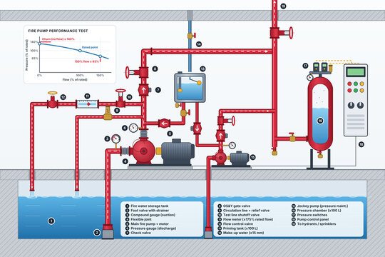 Labeled fire pump piping system diagram with performance test curve, foot valve, relief valve, flow meter and pressure chamber, vector illustration