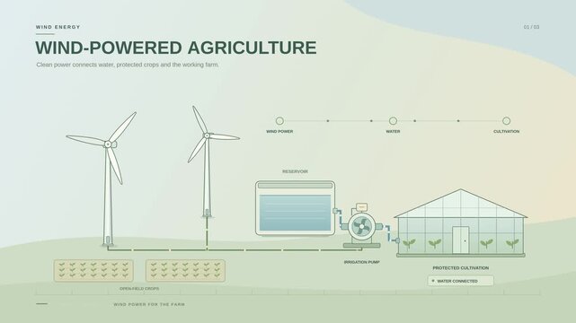 Wind powered agriculture infographic connects turbines with a water reservoir and greenhouse in a flat vector animation illustrating renewable electricity for irrigation and sustainable farming