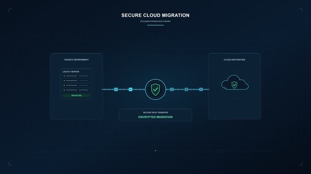 Secure Cloud Migration Workflow with Protected Data Transfer, Cloud Infrastructure Transition, and Enterprise Cybersecurity Controls