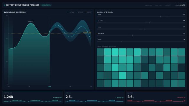 Customer support queue volume forecast dashboard interface with real time analytics, backlog channel, arrival intensity, for data planning service performance