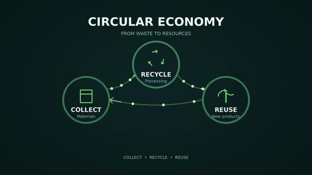 Circular Economy Recycling and Material Reuse Process Animation