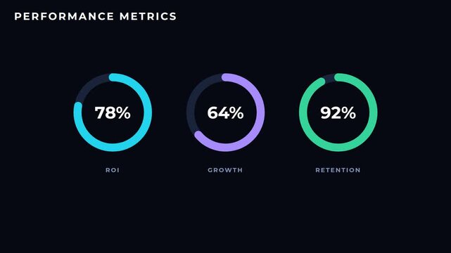 Animated ROI progress rings showing return on investment on dark background