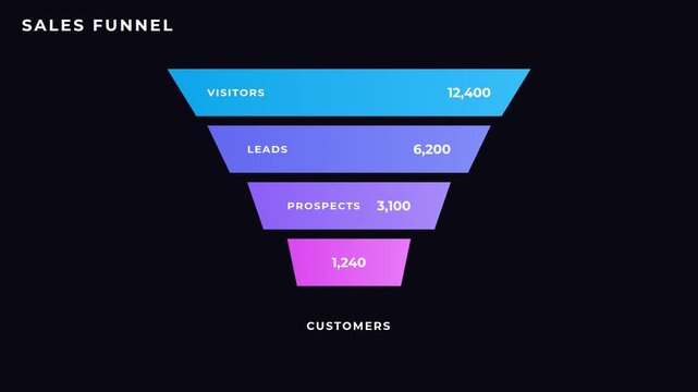 Animated sales funnel chart with conversion stages on dark background