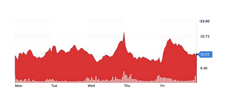 Stock market financial graph showing red area chart with trading volume bars and weekly price fluctuations