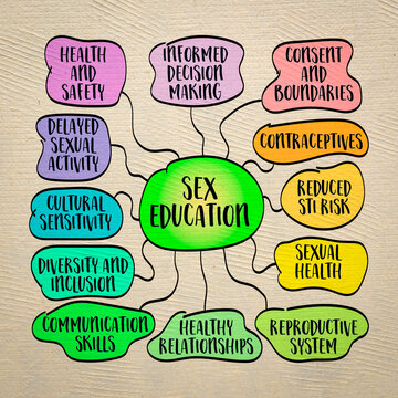 sex education, teaching about various aspects of human sexuality, including anatomy, reproduction, relationships, and personal safety,  sketch mind map infographics