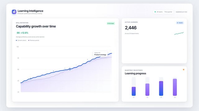 Learning Intelligence Dashboard Displaying Employee Capability Growth and Upskilling Progress. Dynamic Corporate Data Visualization with Active Learner Analytics and Milestone Charts.