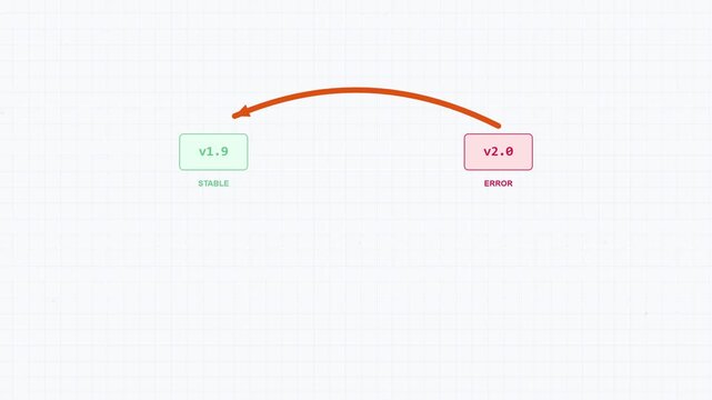 Software Version Rollback Animation Returning from Error in New Release to Previous Stable Build for System Recovery