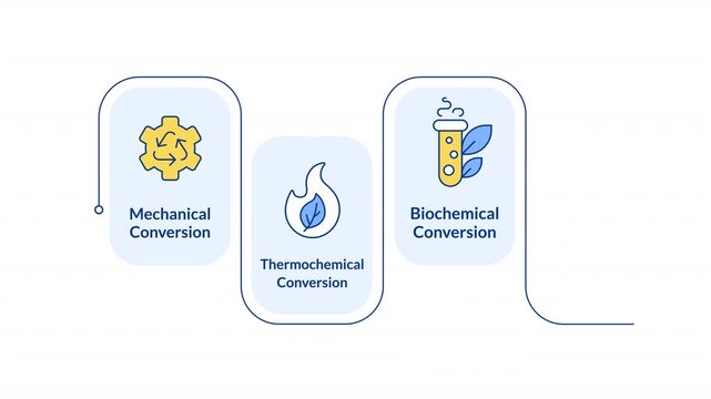Biomass conversion types rectangular 4 steps infographic animation. Chemical process of biofuel generation. Sustainable power. Modern flat icons workflow motion graphic with animated flow path