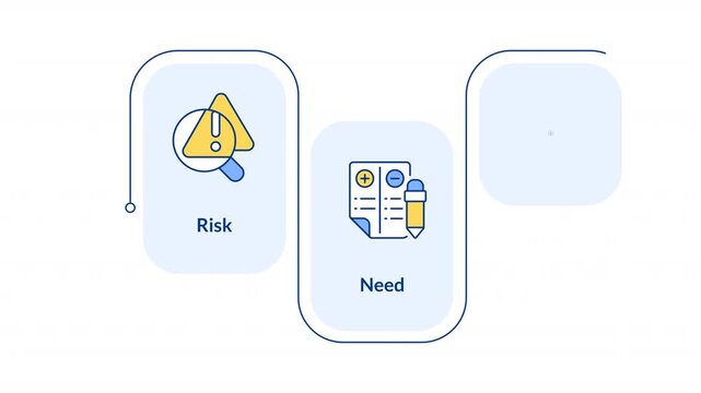 Risk need responsivity model rectangular 3 steps infographic animation. Penitentiary facility management strategy. Modern flat icons workflow motion graphic with animated flow path
