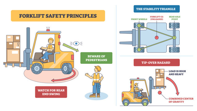 Forklift safety principles diagram showing a forklift, raised load, and pedestrian to explain stability triangle, tip-over risk, and rear swing awareness. Outline diagram